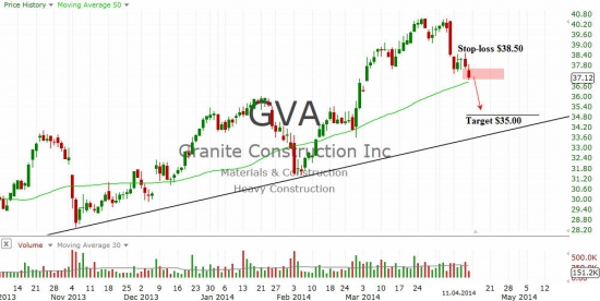 Granite Construction Incorporated (GVA)