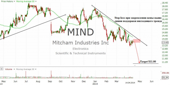 Mitcham Industries Inc. (MIND)