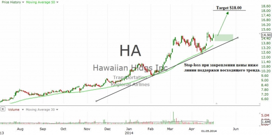 Hawaiian Holdings (HA)