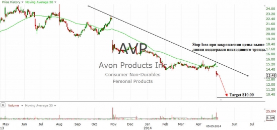 Avon Products Inc. (AVP)
