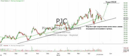 Piper Jaffray Companies (PJC)