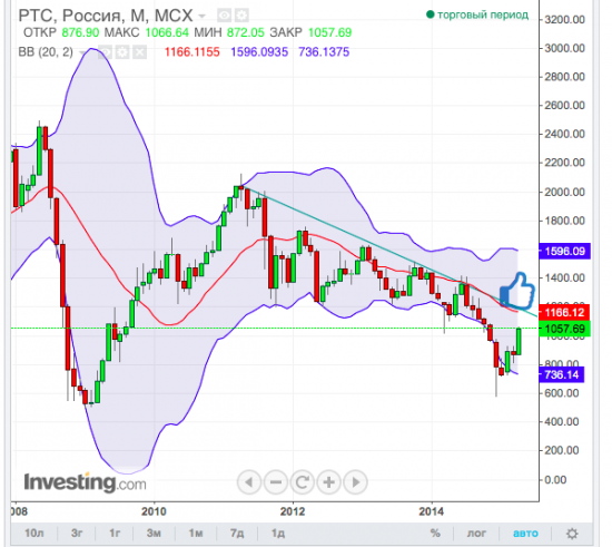 Нефть, рубль, РТС