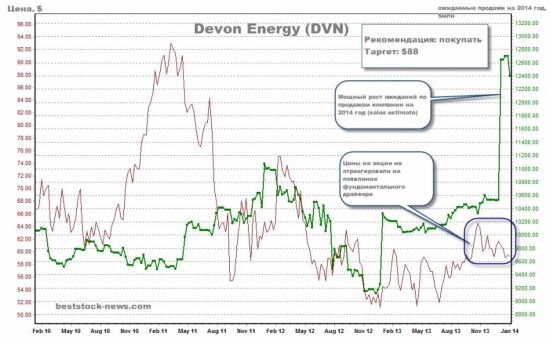 Devon Energy - битва за Eagle Ford