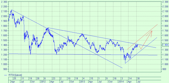 Стоит подождать коррекции РТС к 1300 и снова начинать покупать