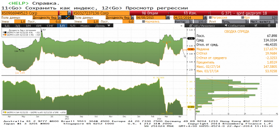 Короткие еврооблигации Газпрома в евро  перепроданны?