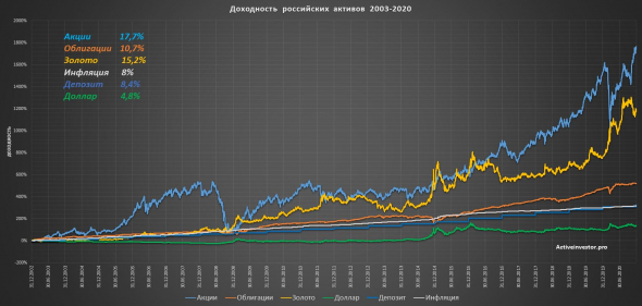 Доходность финансовых активов в России с 1995 года