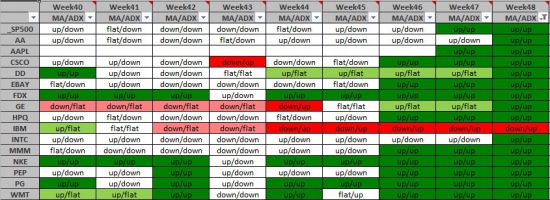 Среднесрочная торговля трендов Week48