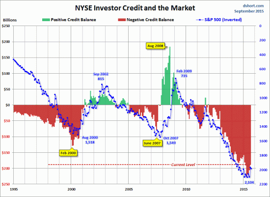 Рыночные операции. NYSE маржинальный долг или откуда может прилететь в этот раз....