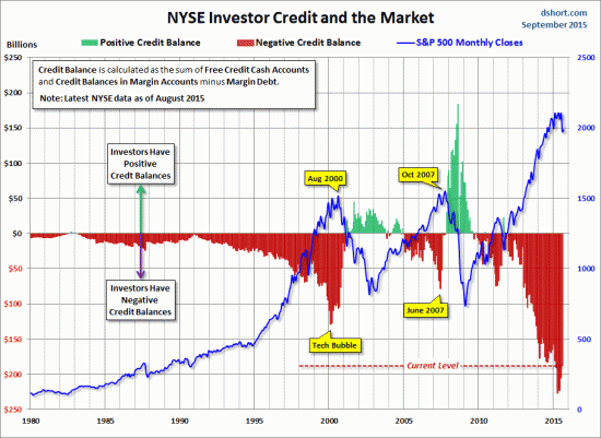 Рыночные операции. NYSE маржинальный долг или откуда может прилететь в этот раз....