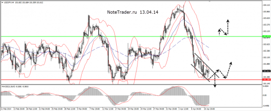 Элементарный тех анализ в реальном времени. USDJPY