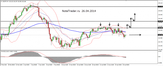 План игры USDJPY составлен 04.05.14