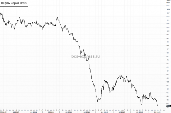 Is Urals proxy to Brent?