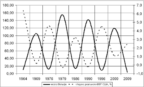 Нетрадиционные теории цикличности: цикличность солнечной активности и цикличность развития экономики