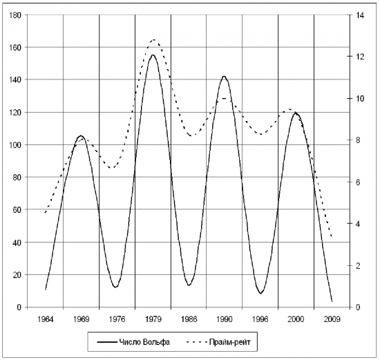 Нетрадиционные теории цикличности: цикличность солнечной активности и цикличность развития экономики
