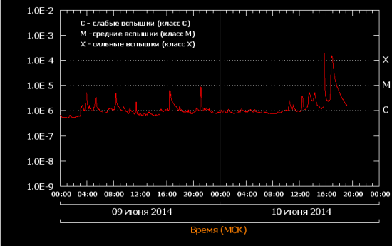 Череда сильных вспышек на Солнце "Класс X2.2, Х 1,5"