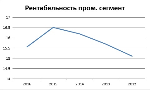 GE - дно близко ?