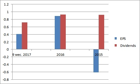 General Electric – неоднозначные результаты деятельности за 9 месяцев 2017