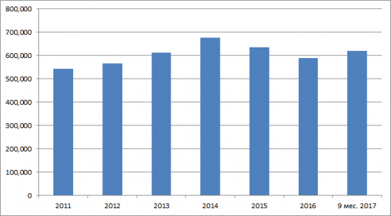 Росбанк позитивные итоги деятельности за 9 месяцев 2017