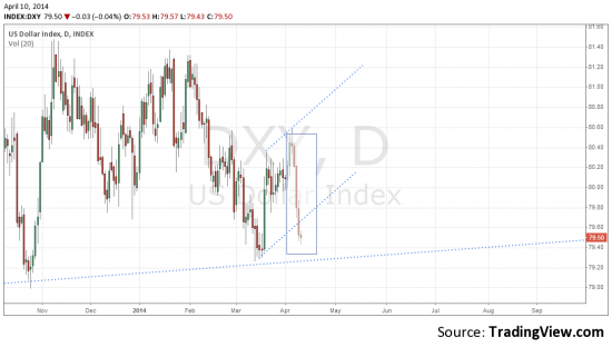 Индекс доллара(DXY) - фигура двухгорбый верблюд