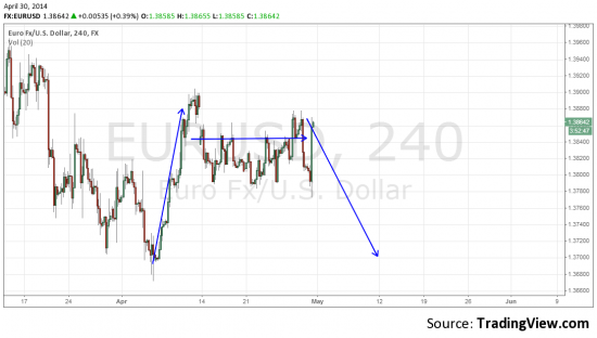 Прогноз движения Евро