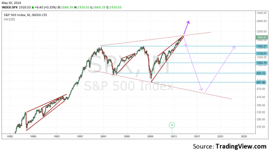 S&P 500. Вверх или не вверх?