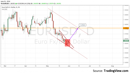 6E(EUR/USD) - коррекция, которую все так ждут