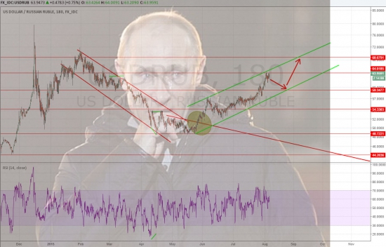 Технический обзор рубля и Путин