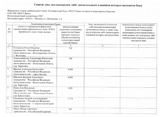 Бэнкинг по-русски: Маст банк сменил акционеров и руководство...