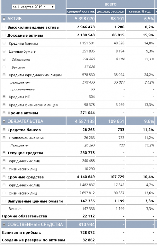 Бэнкинг по-русски: Рэнкинг банков по вкладам граждан