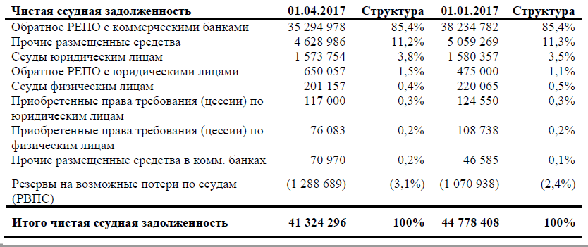 Баланс банка резерв. Чистая ссудная задолженность банка это. Ссудная задолженность в балансе. Чистая ссудная задолженность в балансе банка это. Чистая ссудная задолженность банка формула.