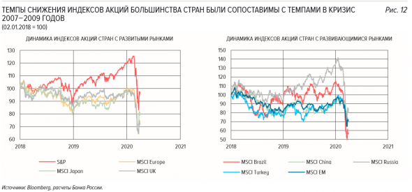 ЦБ:  Ликвидность банковского сектора и финансовые рынки, март 2020