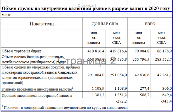 Бэнкинг по-русски: Население впервые за 4 года продает валюту - ЦБ