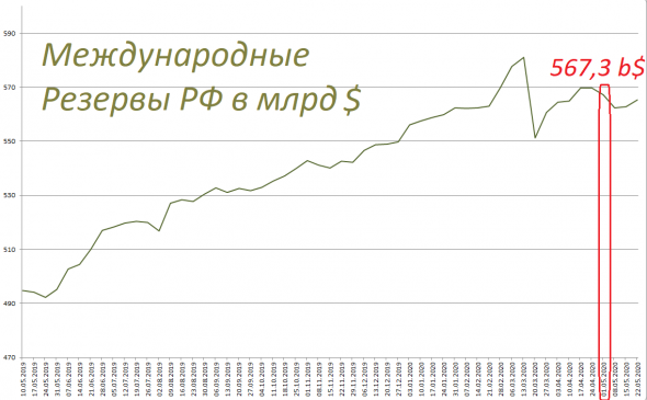 Статистика ЦБ: М2 за апрель +624 млрд (+1,2%), М0 +671 млрд (+6,6%), депозиты - 46 млрд (-0,1%)