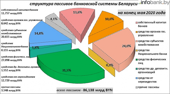 Банковская система Белорусcии. Инфографика