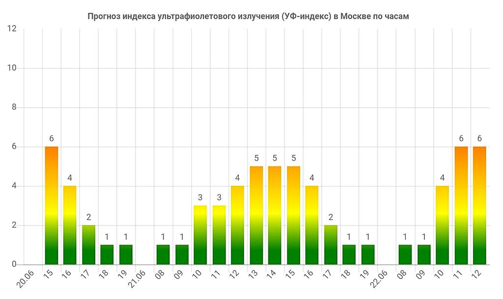 Уф индекс по часам сегодня