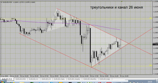 Интересная картинка по EURUSD M15