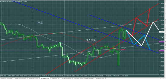 EURUSD: варианты - белый, синий, красный....