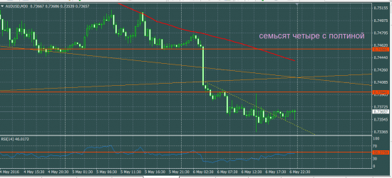 AUDUSD как вести себя в понедельник