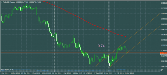 AUDUSD как вести себя в понедельник