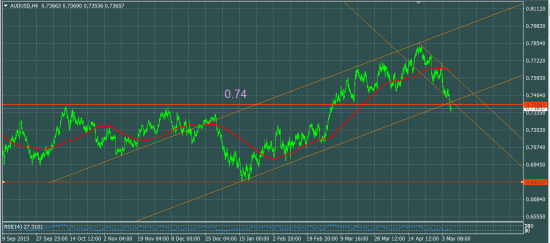 AUDUSD как вести себя в понедельник