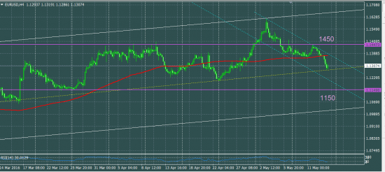 EURUSD что делать в понедельник