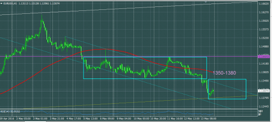 EURUSD что делать в понедельник