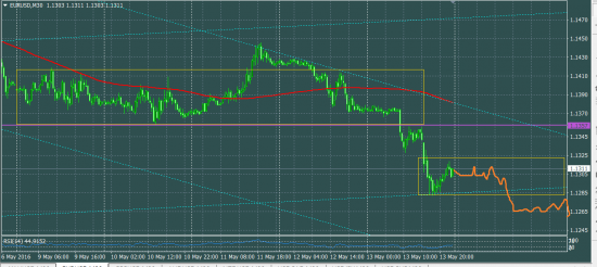 EURUSD что делать в понедельник