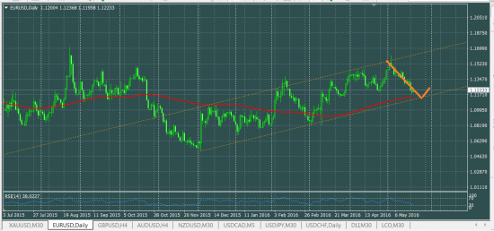 EURUSD что делать в понедельник