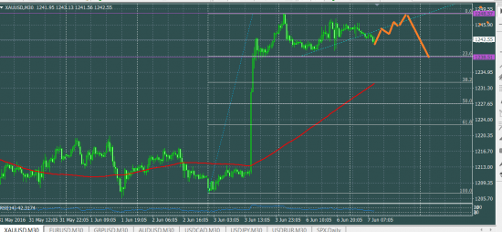 XAUUSD EURUSD краткосрок