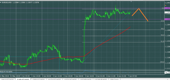 XAUUSD EURUSD краткосрок