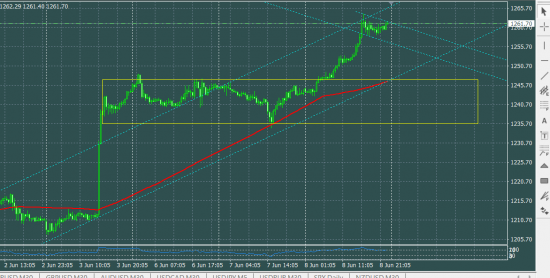 XAUUSD шорт краткосрочный