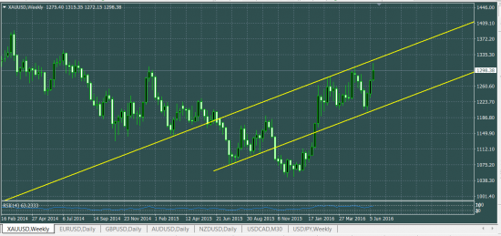 XAUUSD