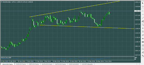 XAUUSD