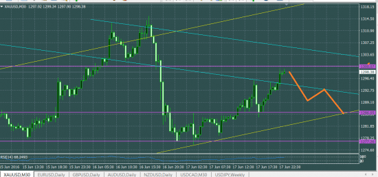 XAUUSD